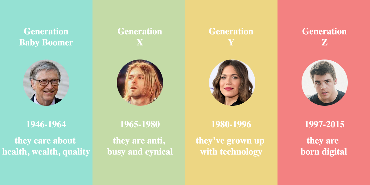 Who Are Boomers, Gen X, Gen Y, and Gen Z? | by Trung Anh Dang |  DataDrivenInvestor