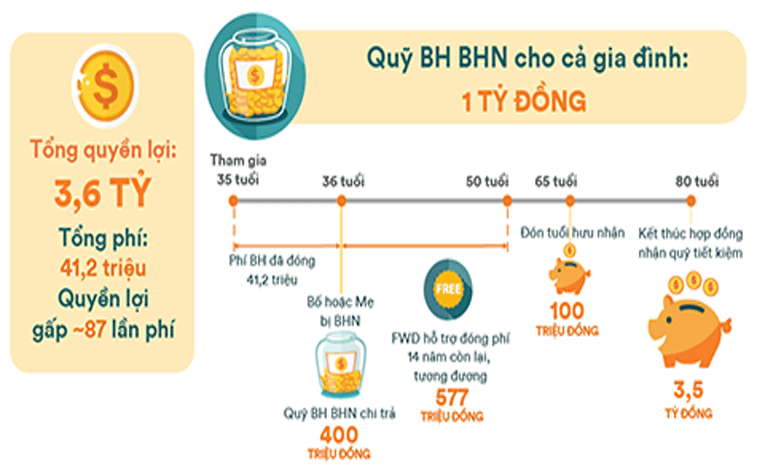 Chẳng may anh Khỏe hoặc chị Vui mắc bệnh hiểm nghèo