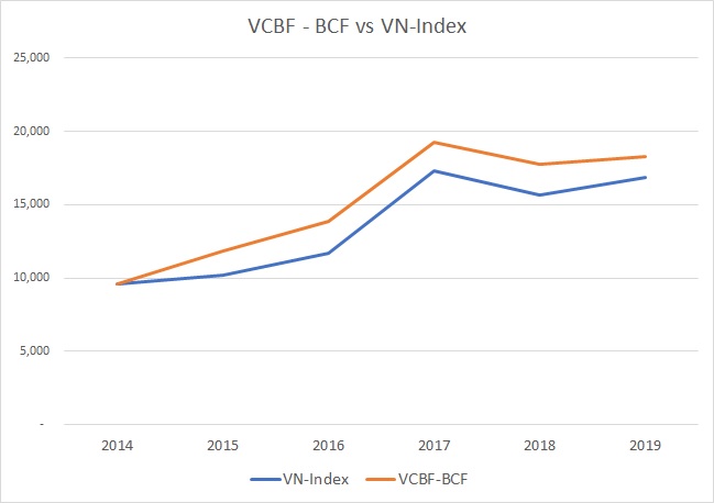 Hiệu quả đầu tư Quỹ VCBF-BCF so với VN-Index