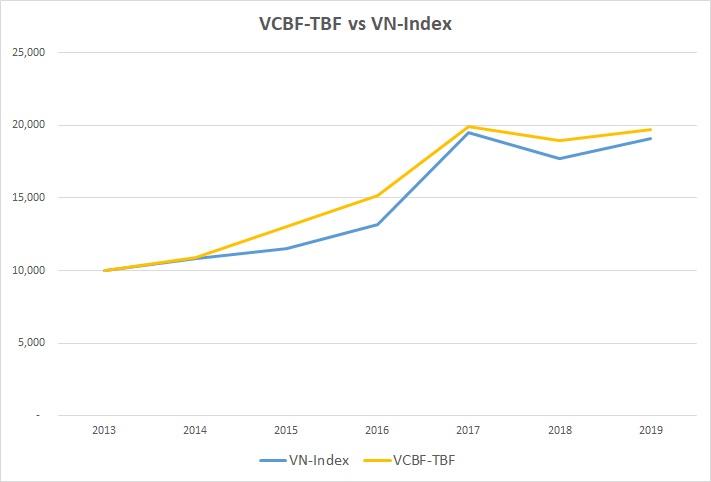 Hiệu quả đầu tư Quỹ VCBF-TBF so với VN-Index