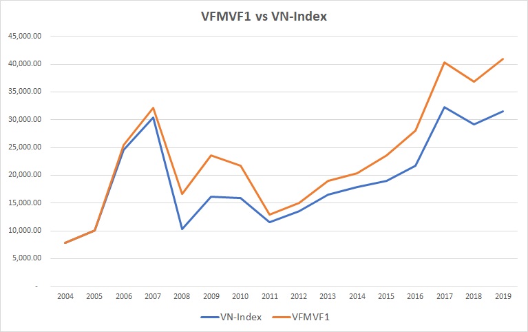 So sánh hiệu quả đầu tư quỹ VFMVF1 với VN-Index