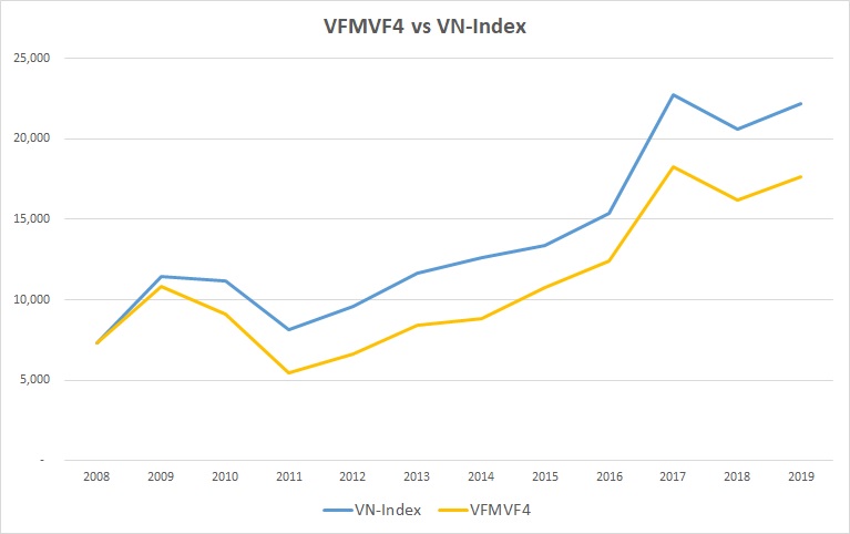 Hiệu quả quỹ đầu tư VFMVF4 so với VN-Index