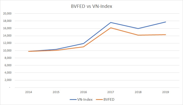 Quỹ đầu tư BVEFD có mức sinh lời kém hơn VN-Index khá nhiều