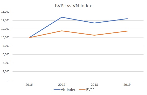 Quỹ đầu tư BVPF có mức sinh lời kém hơn VN-Index khá nhiều