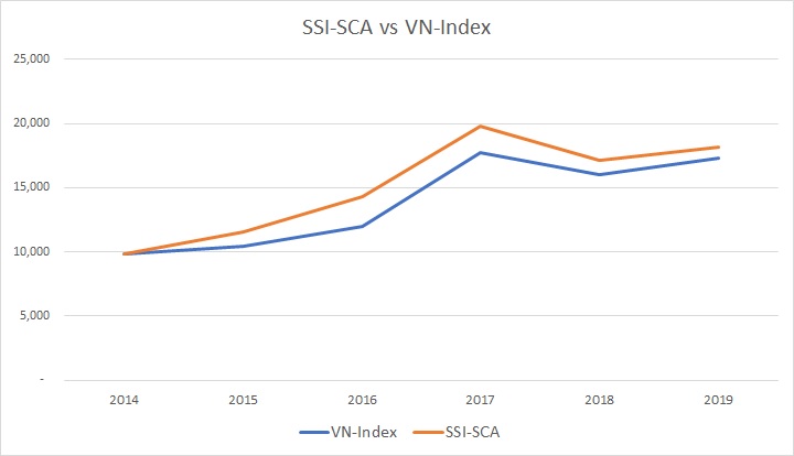 Quỹ đầu tư SSI-SCA có mức sinh lời cao hơn VN-Index