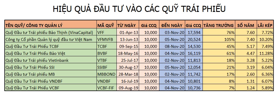 Hiệu quả đầu tư vào các quỹ trái phiếu ở Việt Nam