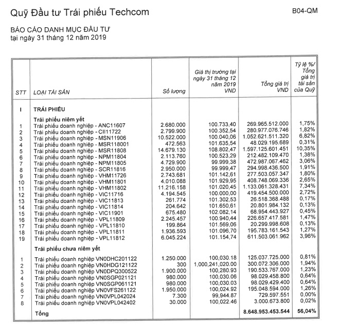 Các loại trái phiếu quỹ TCBF đầu tư