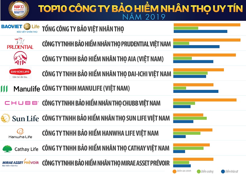 Bảo Việt Nhân Thọ dẫn đầu top 10 công ty bảo hiểm nhân thọ uy tín 2019