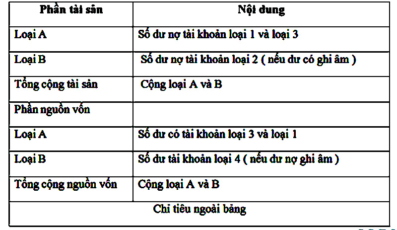 Cách lập bảng cân đối kế toán