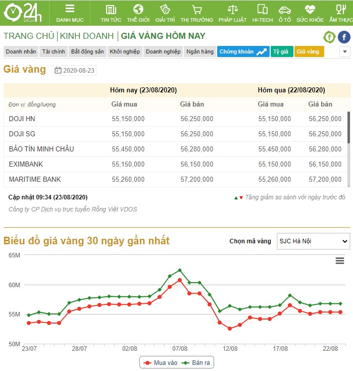 Cập nhật giá vàng thông qua các trang báo điện tử. Nguồn: 24h.com.vn