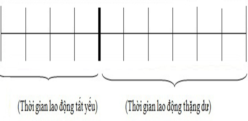 Hai phương pháp sản xuất giá trị thặng dư