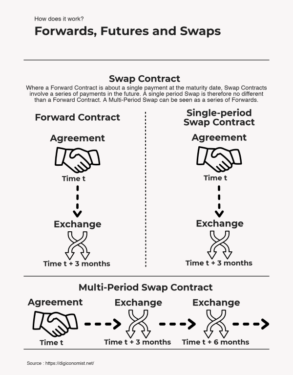 swap contract Chứng khoán phái sinh là gì? Cách chơi chứng khoán phái sinh