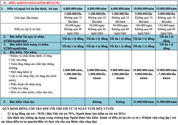 Bảng quyền lợi bổ sung bảo hiểm cho bé tại Bảo Việt