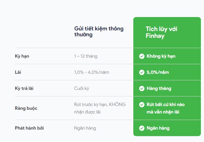 Tích lũy với Finhay hưởng lãi suất 5%/năm