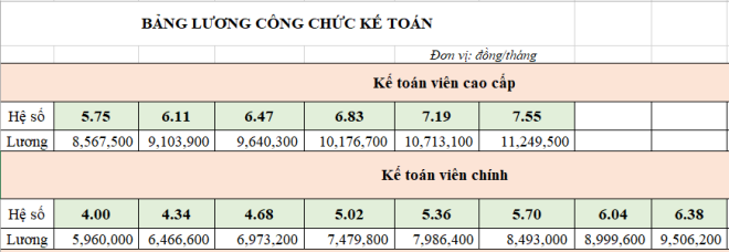 luong cong chuc ke toan 2021
