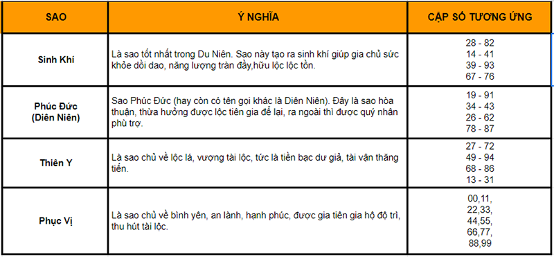 4 sao tốt trong Du niên