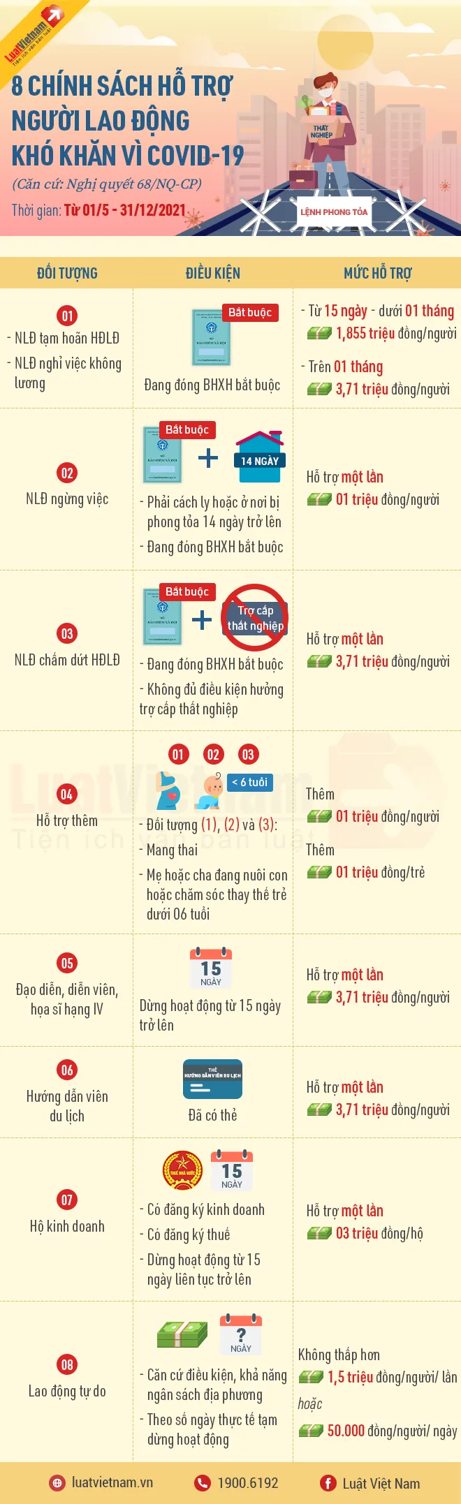 chính sách hỗ trợ người lao động khó khăn vì Covid-19