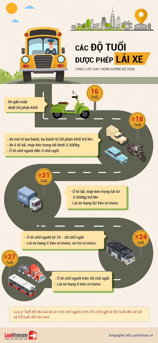 Infographic: Các độ tuổi được phép lái xe