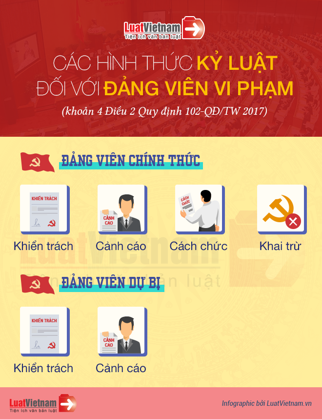 các hình thức kỷ luật Đảng viên