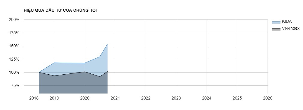 Hiệu quả đầu tư cổ phiếu của chúng tôi so với VN-Index