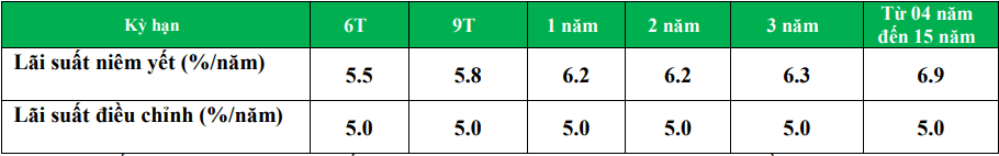 Lãi suất tiền gửi góp ngân hàng VPBank