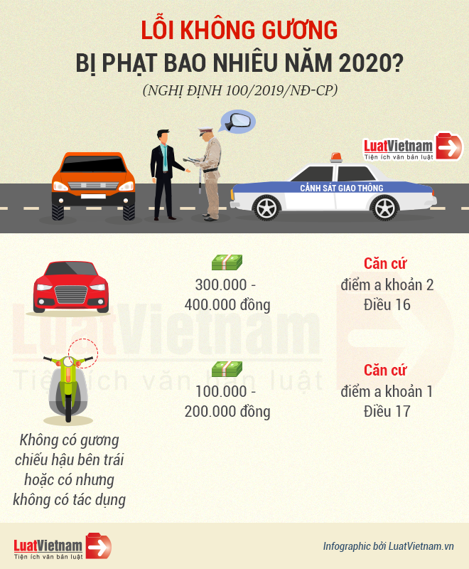 lỗi không gương bị phạt bao nhiêu