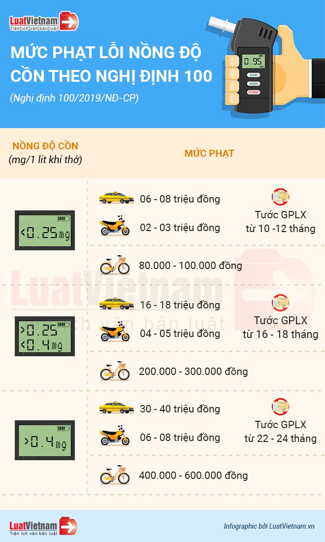 mức phạt nồng độ cồn theo Nghị định 100