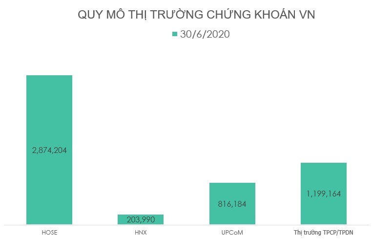 Quy mô thị trường chứng khoán Việt Nam