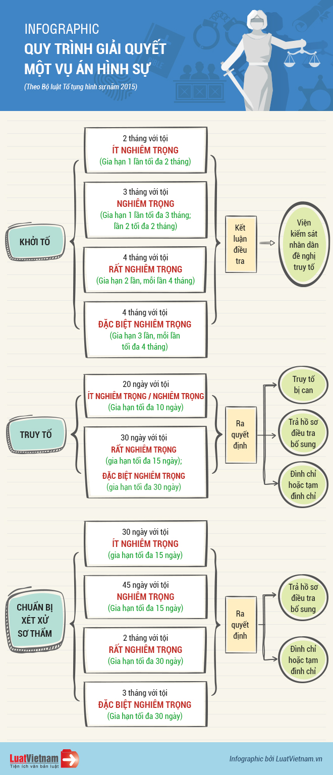 Infographic Quy Trình Giải Quyết Một Vụ án Hình Sự Jcp Media Room 6252