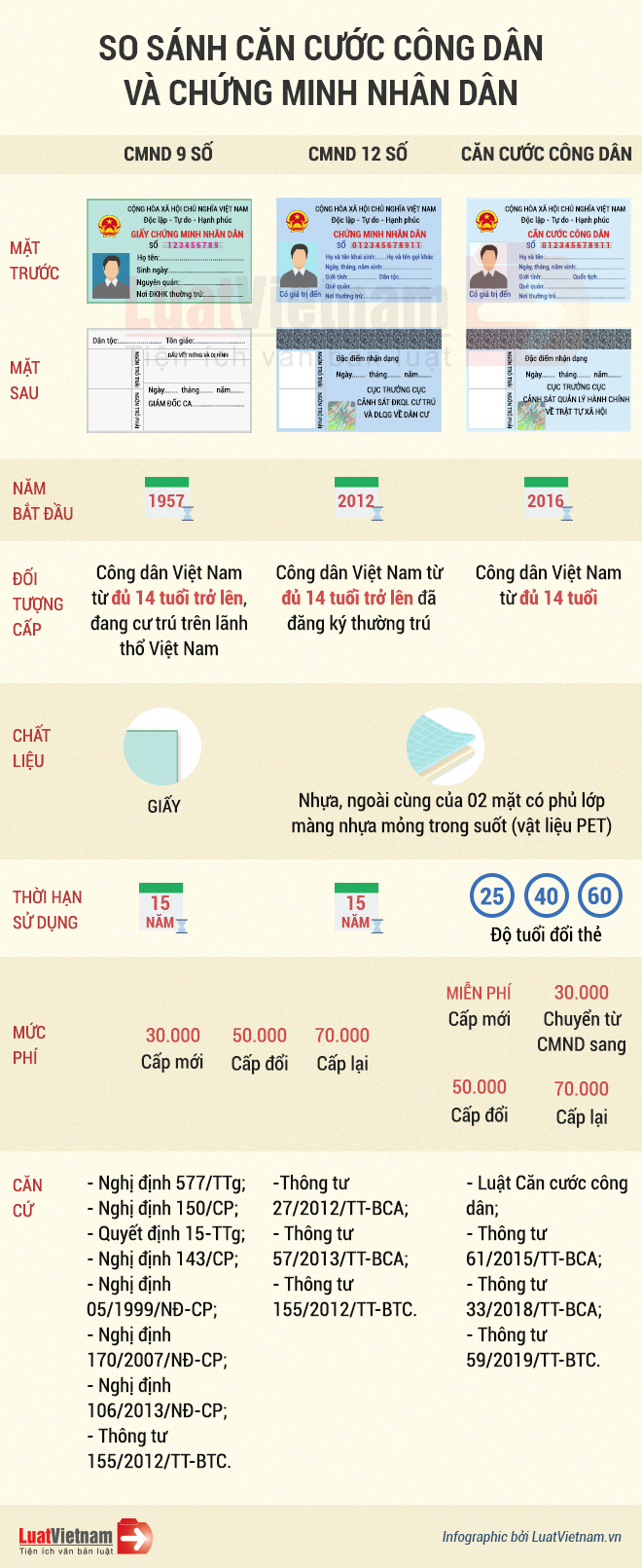 căn cước công dân và chứng minh nhân dân