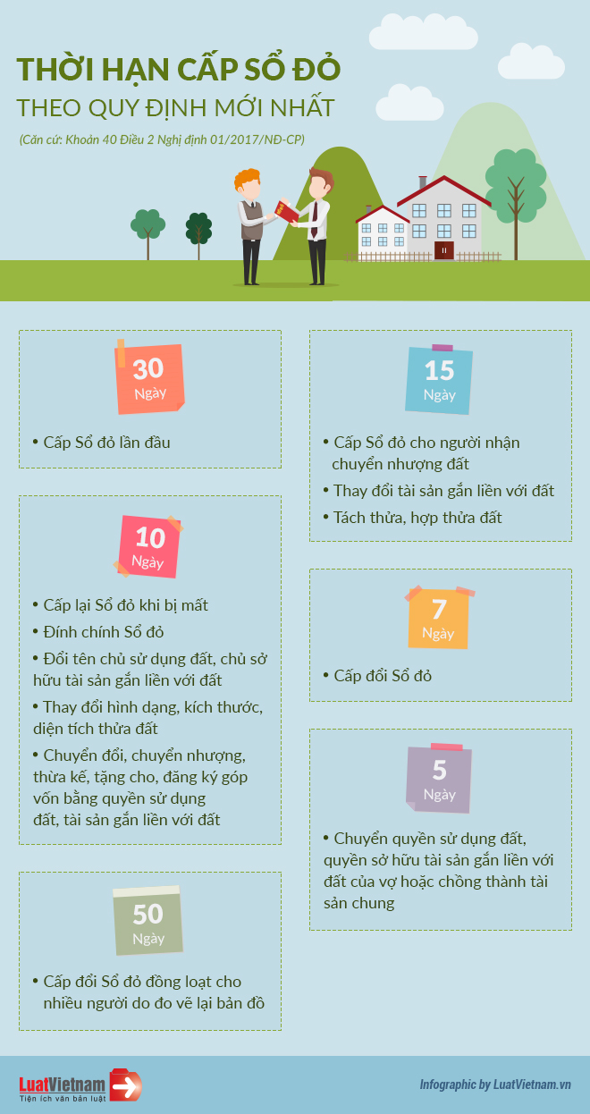 Thời hạn cấp Sổ đỏ theo quy định mới nhất