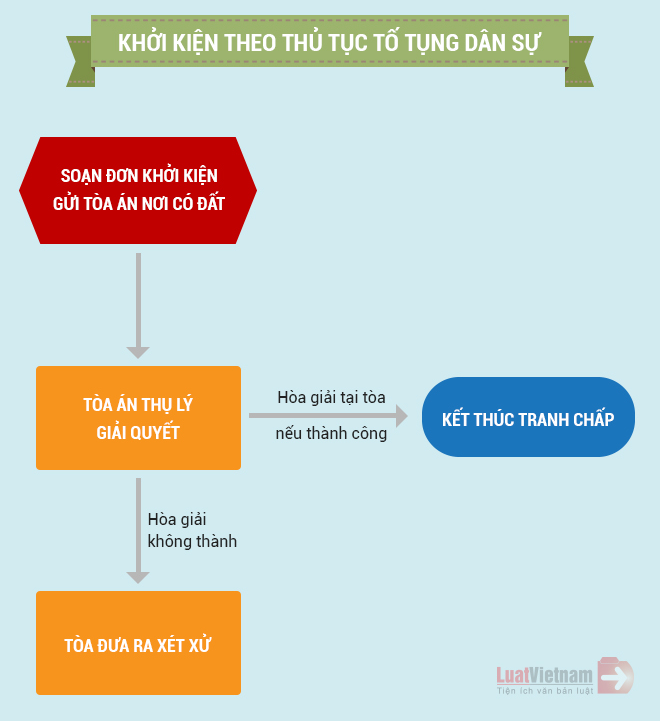 Thủ tục giải quyết tranh chấp đất đai