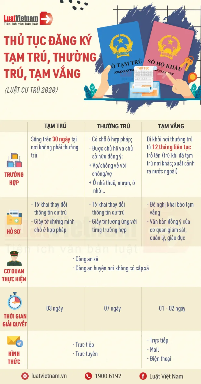 So sánh thủ tục đăng ký tạm trú, thường trú, tạm vắng So sánh thủ tục đăng ký tạm trú, thường trú, tạm vắng