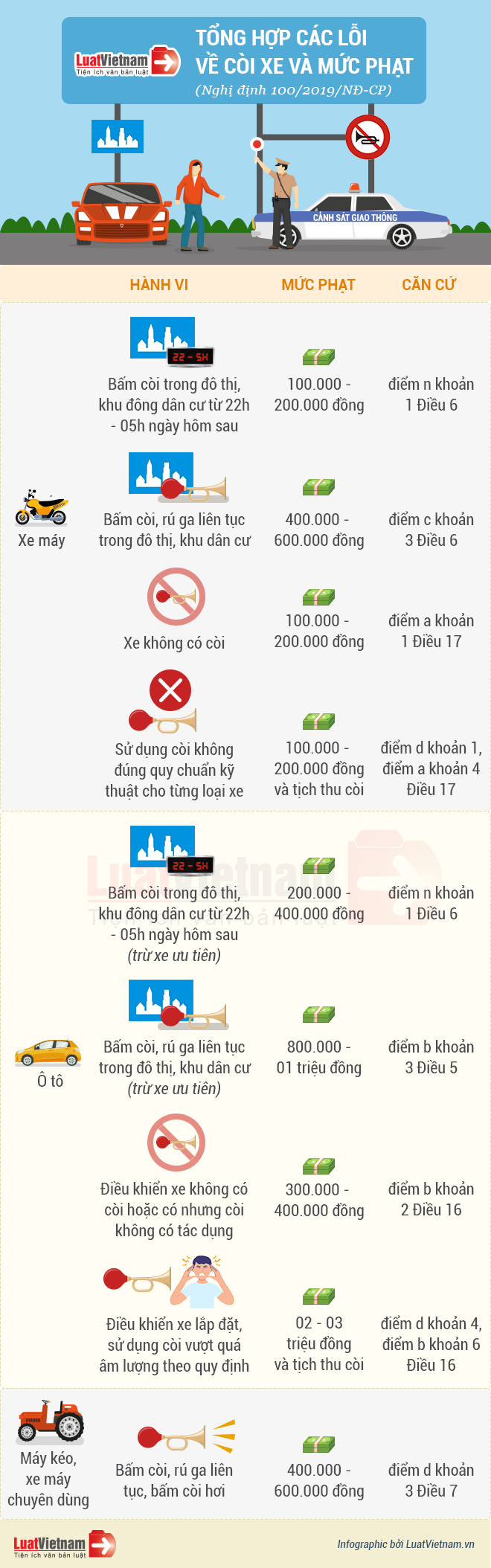 lỗi về còi xe và mức phạt