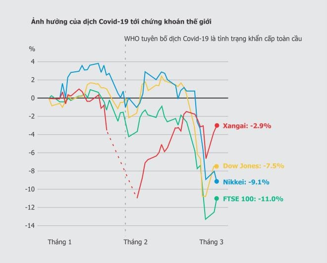 Ảnh hưởng của dịch bệnh lên kinh tế thế giới