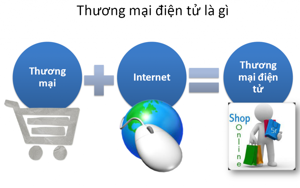 Thương mại điện tử là sự kết hợp của thương mại và internet