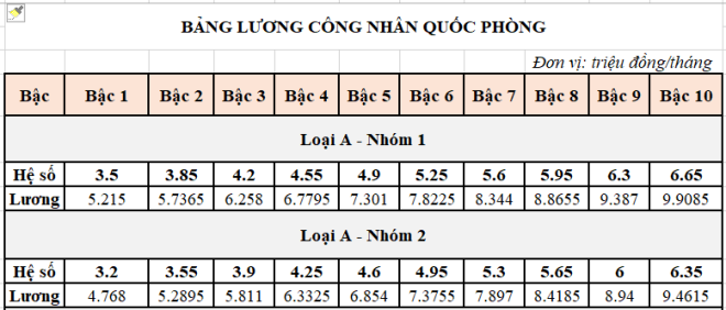 bang luong cong nhan quoc phong nam 2021