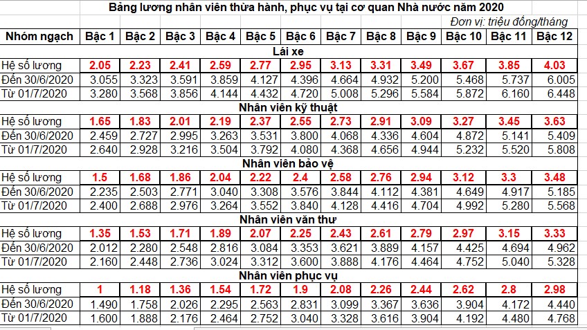 3 bảng lương mới của lực lượng vũ trang từ năm 2021