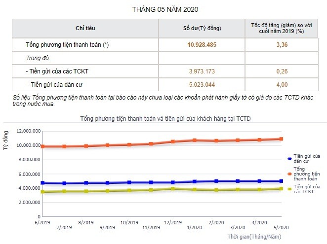 Báo cáo tiền gửi và tổng phương tiện thanh toán