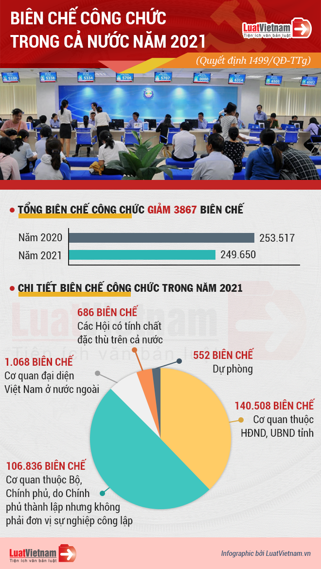 biên chế công chức năm 2021