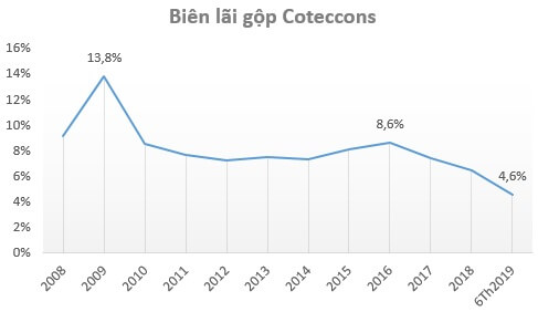 Biên lãi gộp rất thấp của CTD