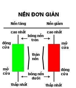 Biểu đồ Nến Nhật