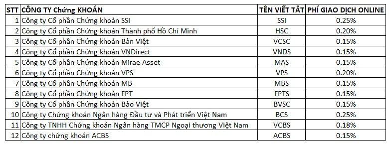 Biểu phí giao dịch online của các công ty chứng khoán