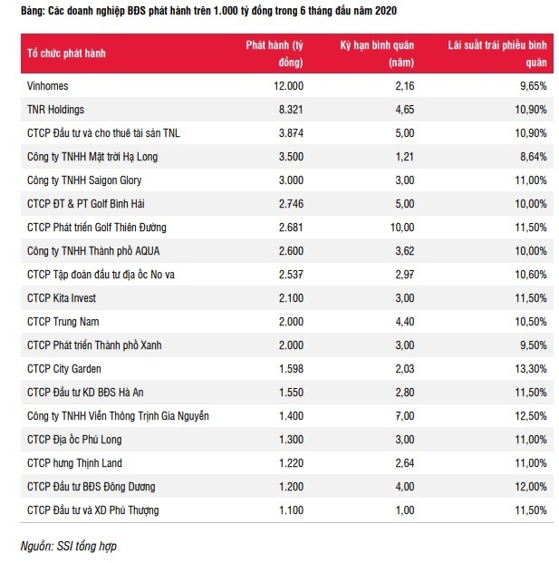 Lãi suất trái phiếu các doanh nghiệp bất động sản 2020