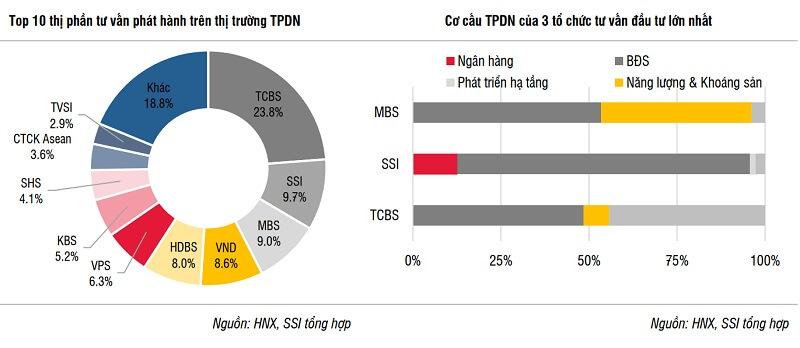 Thị phần các đơn vị tư vấn phát hành trái phiếu