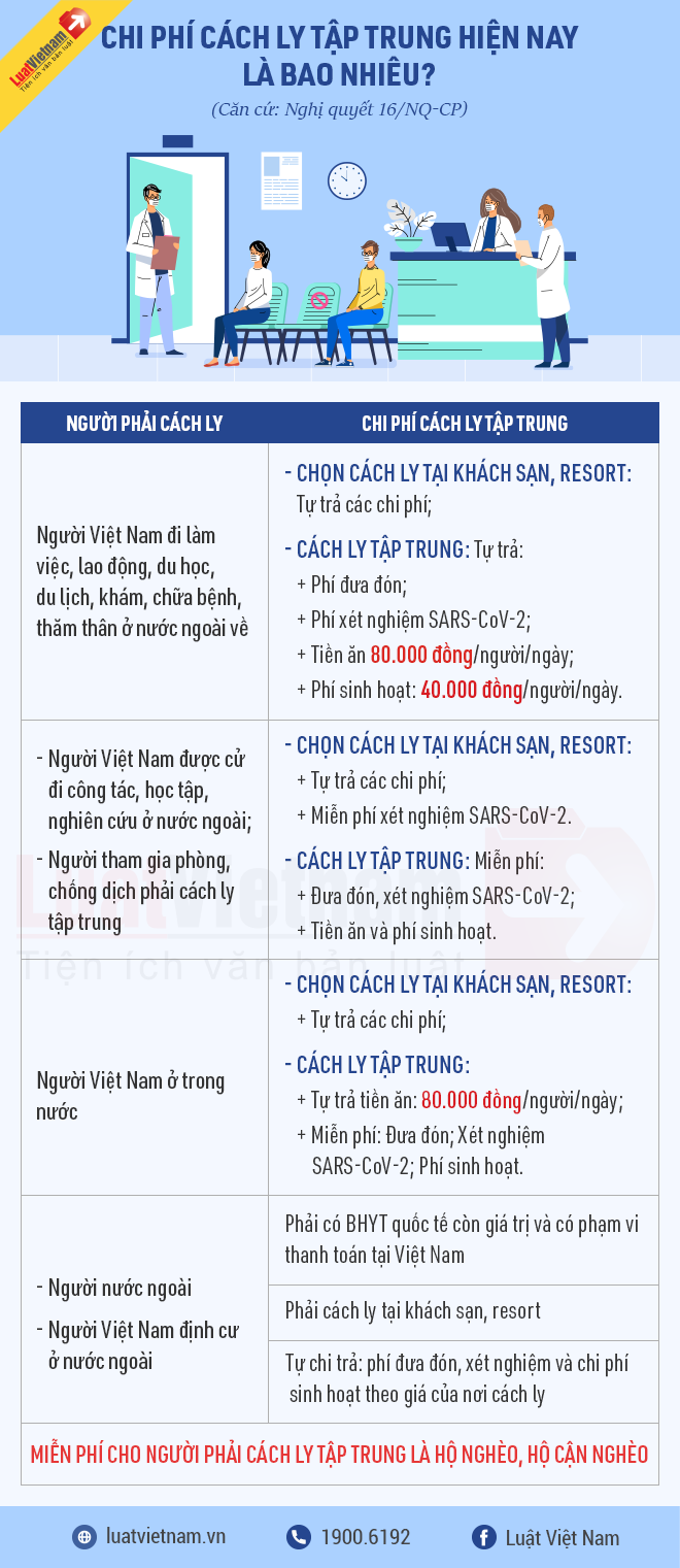 chi phí cách ly tập trung là bao nhiêu