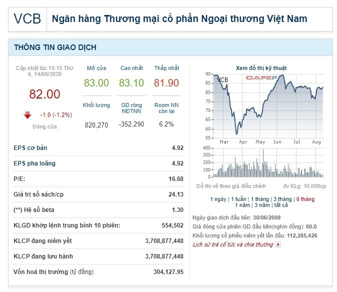 Vietcombank có 3,708,877,448 cổ phiếu niêm yết