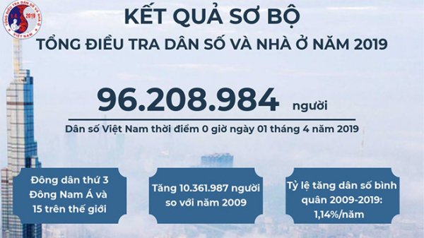 công bố kết quả tổng điều tra dân số và nhà ở