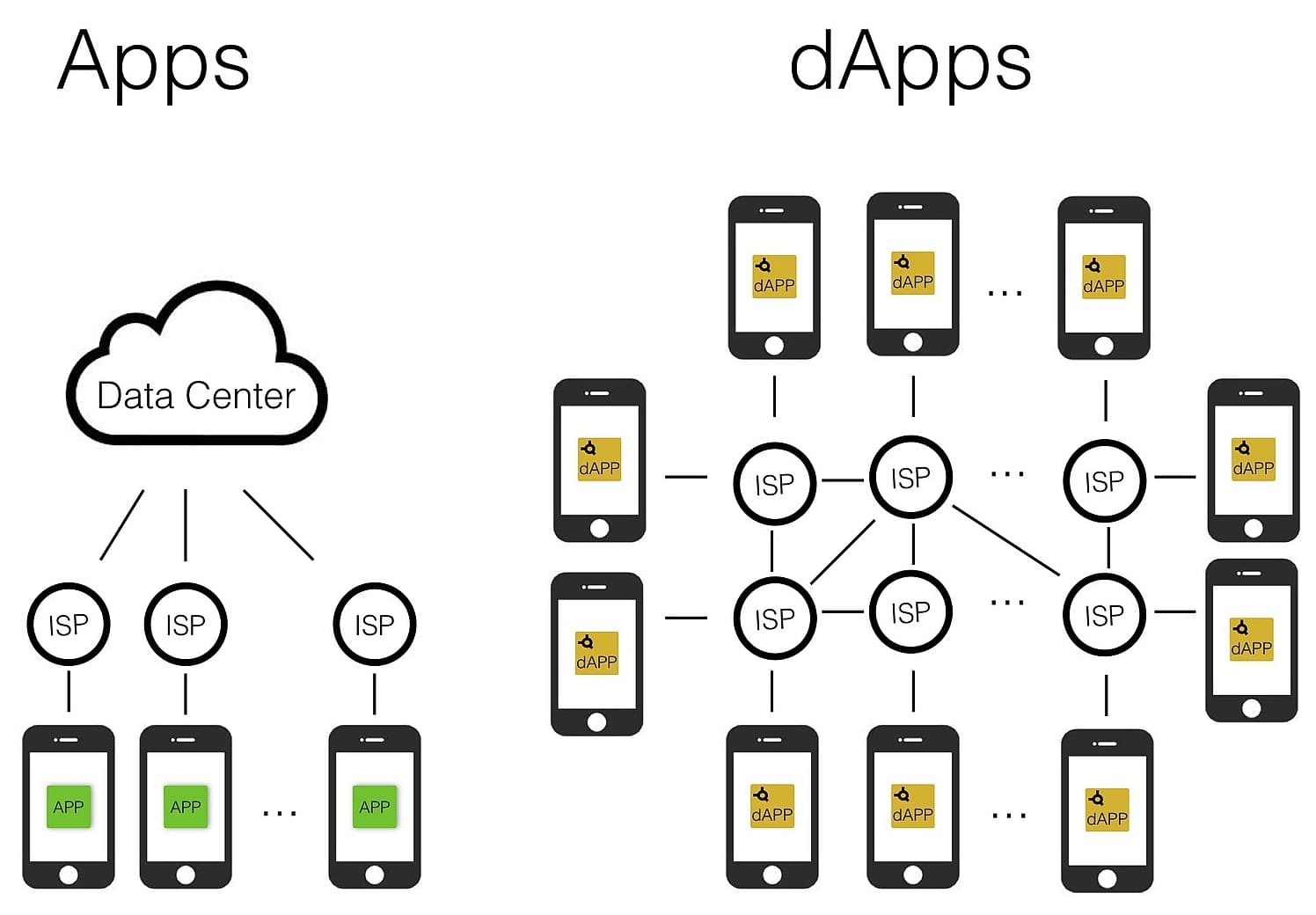 Dapp là gì? Ứng dụng phi tập trung có lợi gì trong đời sống