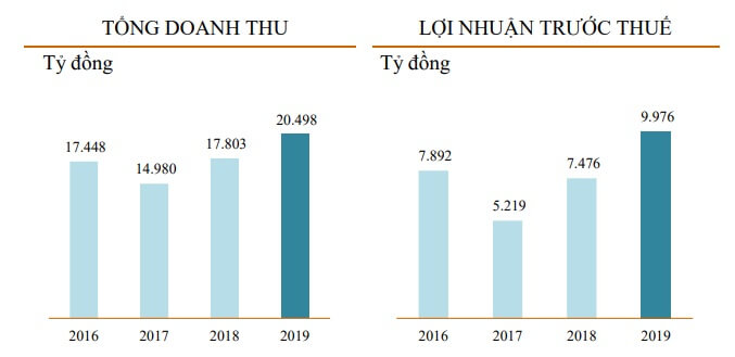 Doanh thu và lợi nhuận của ACV qua các năm